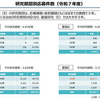 【科研費】預算大幅擴大，擴增科研經費迎來良機
