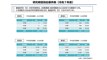 【科研費】預算大幅擴大，擴增科研經費迎來良機